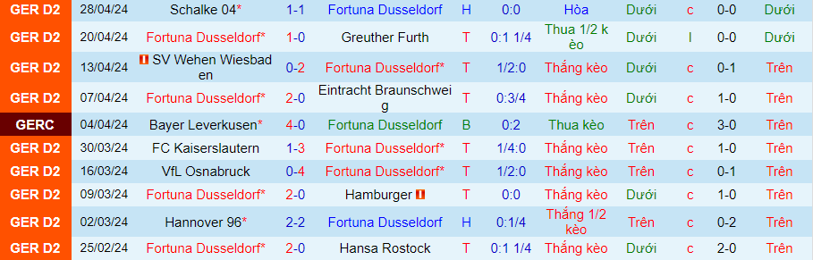 Nhận định Dusseldorf vs Nurnberg, 23h30 ngày 3/5 - Ảnh 2