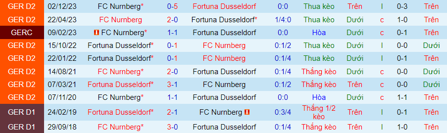Nhận định Dusseldorf vs Nurnberg, 23h30 ngày 3/5 - Ảnh 3