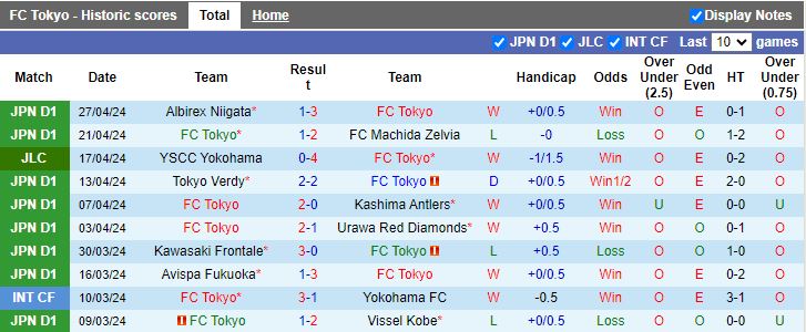 Nhận định FC Tokyo vs Kyoto Sanga, 13h00 ngày 3/5 - Ảnh 1