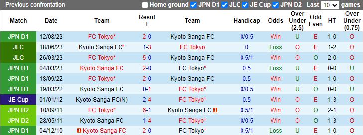 Nhận định FC Tokyo vs Kyoto Sanga, 13h00 ngày 3/5 - Ảnh 3
