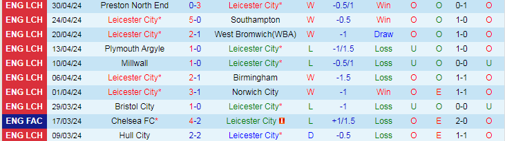 Nhận định Leicester City vs Blackburn, 18h30 ngày 4/5 - Ảnh 1
