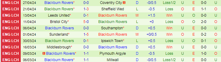 Nhận định Leicester City vs Blackburn, 18h30 ngày 4/5 - Ảnh 2