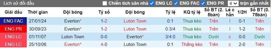 Nhận định Luton Town vs Everton, 2h ngày 04/05 - Ảnh 3