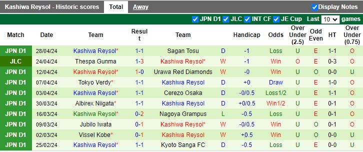 Nhận định Machida Zelvia vs Kashiwa Reysol, 13h00 ngày 3/5 - Ảnh 2