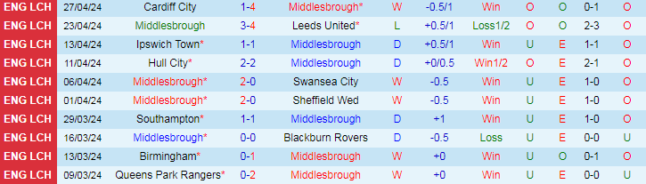 Nhận định Middlesbrough vs Watford, 18h30 ngày 4/5 - Ảnh 1