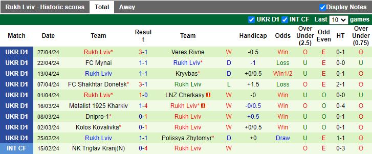 Nhận định PFK Aleksandriya vs Rukh Lviv, 17h00 ngày 4/5 - Ảnh 2