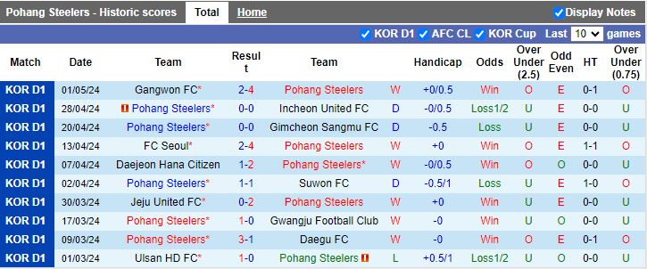 Nhận định Pohang Steelers vs Jeonbuk Hyundai Motors, 14h30 ngày 4/5 - Ảnh 1