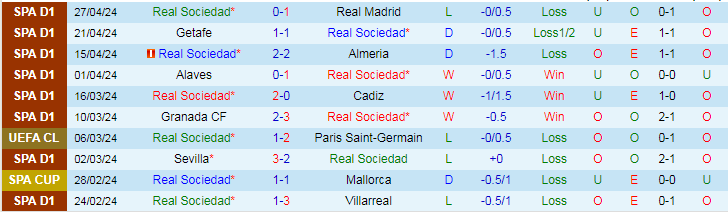 Nhận định Real Sociedad vs Las Palmas, 19h00 ngày 4/5 - Ảnh 1