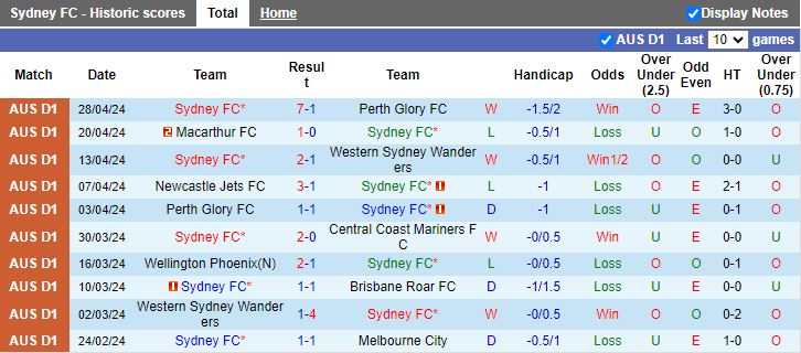 Nhận định Sydney FC vs Macarthur, 16h45 ngày 4/5 - Ảnh 1