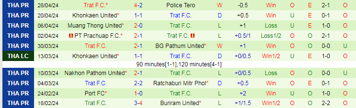 Nhận định Uthai Thani vs Trat F.C, 19h00 ngày 3/5 - Ảnh 2