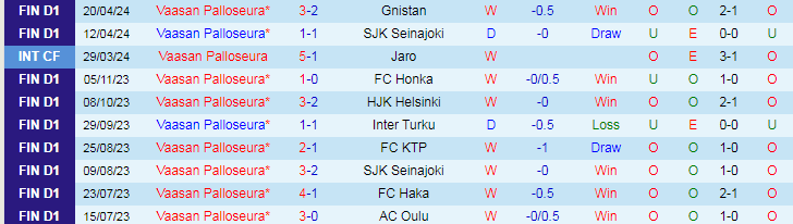 Nhận định Vaasan Palloseura vs Lahti, 22h00 ngày 3/5 - Ảnh 1