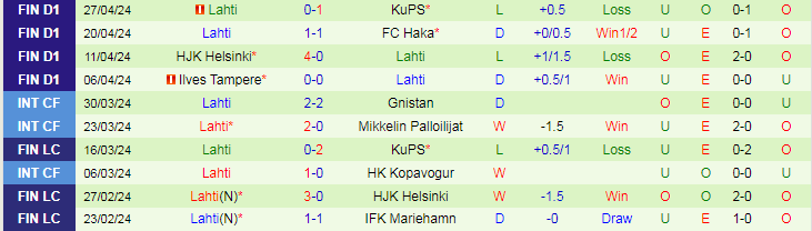 Nhận định Vaasan Palloseura vs Lahti, 22h00 ngày 3/5 - Ảnh 2