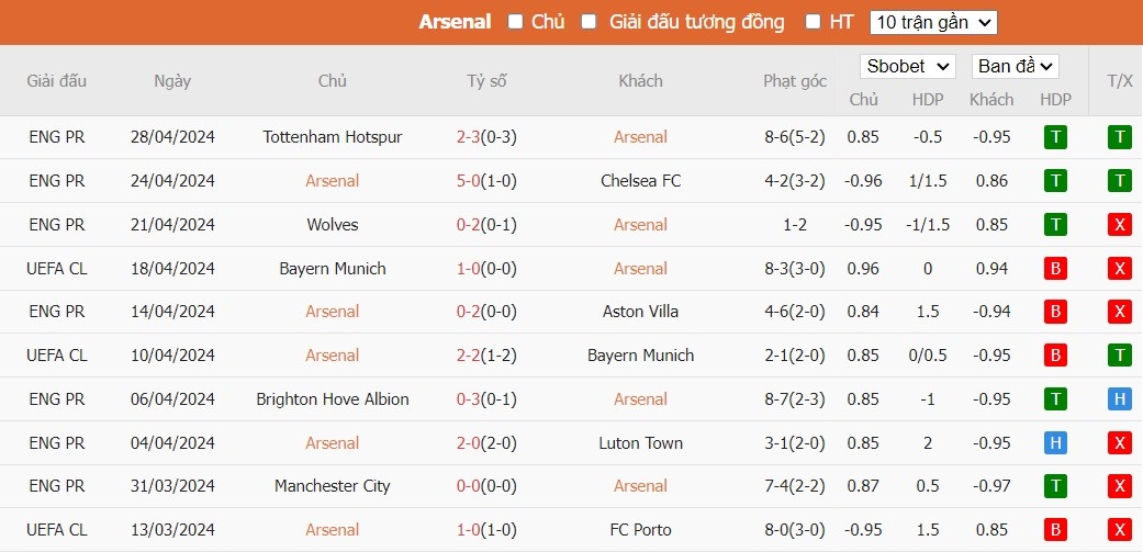 Kèo thẻ phạt ngon ăn Arsenal vs Bournemouth, 18h30 ngày 04/05 - Ảnh 1