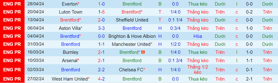 Nhận định Brentford vs Fulham, 21h00 ngày 4/5 - Ảnh 2