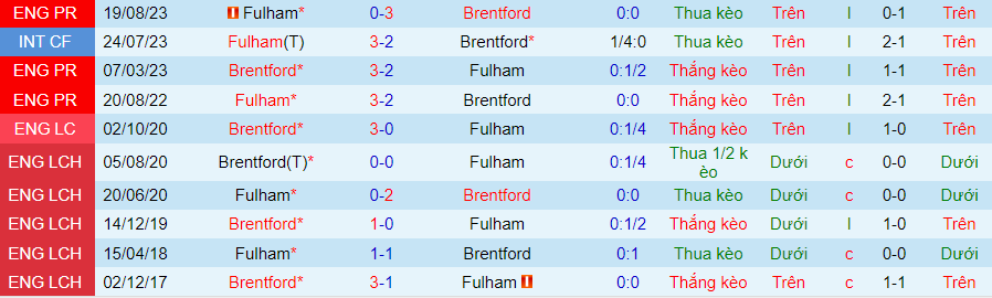 Nhận định Brentford vs Fulham, 21h00 ngày 4/5 - Ảnh 3