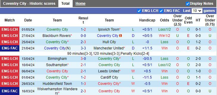 Nhận định Coventry City vs Queens Park Rangers, 18h30 ngày 4/5 - Ảnh 1