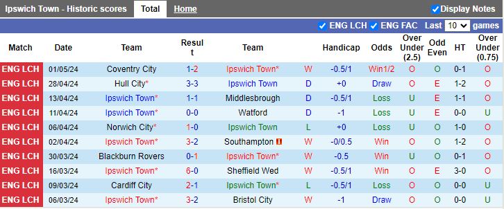 Nhận định Ipswich Town vs Huddersfield Town, 18h30 ngày 4/5 - Ảnh 1