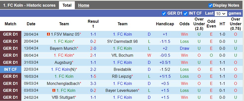 Nhận định Koln vs Freiburg, 23h30 ngày 4/5 - Ảnh 1
