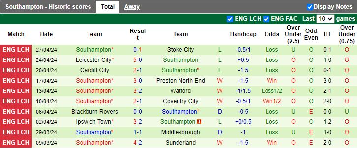 Nhận định Leeds vs Southampton, 18h30 ngày 4/5 - Ảnh 2