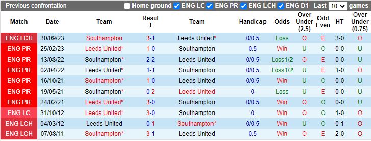Nhận định Leeds vs Southampton, 18h30 ngày 4/5 - Ảnh 3