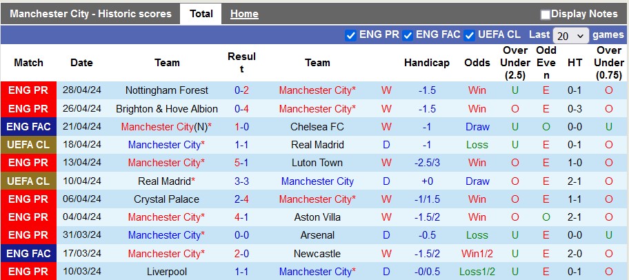 Nhận định Man City vs Wolves, 23h30 ngày 4/5 - Ảnh 1