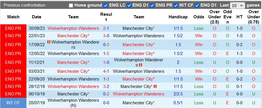 Nhận định Man City vs Wolves, 23h30 ngày 4/5 - Ảnh 3