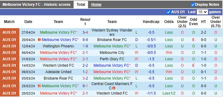 Nhận định Melbourne Victory vs Melbourne City, 14h00 ngày 5/5 - Ảnh 1