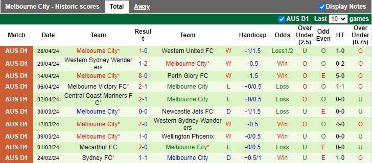 Nhận định Melbourne Victory vs Melbourne City, 14h00 ngày 5/5 - Ảnh 2
