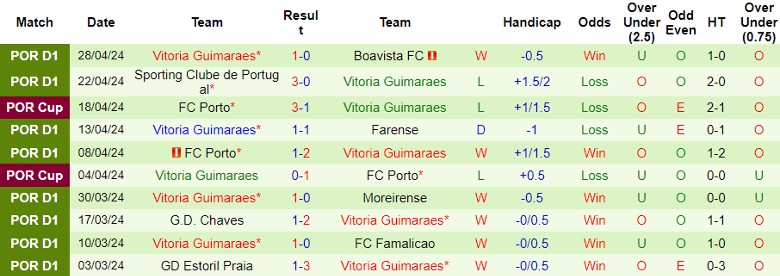 Nhận định Rio Ave vs Vitoria Guimaraes, 21h30 ngày 4/5 - Ảnh 2