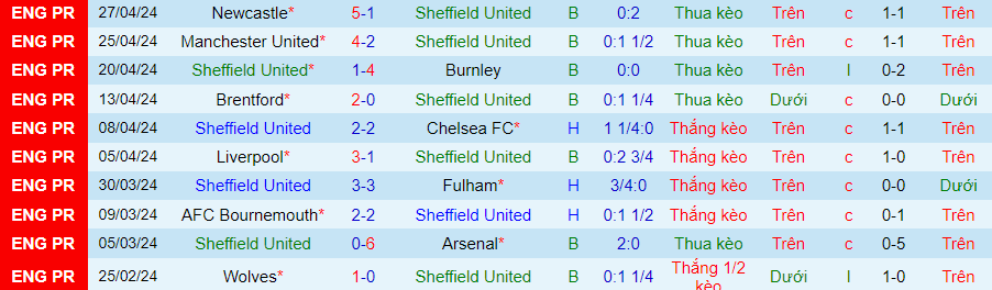 Nhận định Sheffield United vs Nottingham, 21h00 ngày 4/5 - Ảnh 2