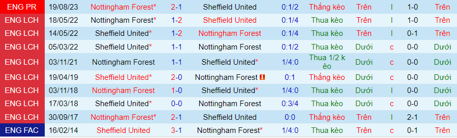 Nhận định Sheffield United vs Nottingham, 21h00 ngày 4/5 - Ảnh 3