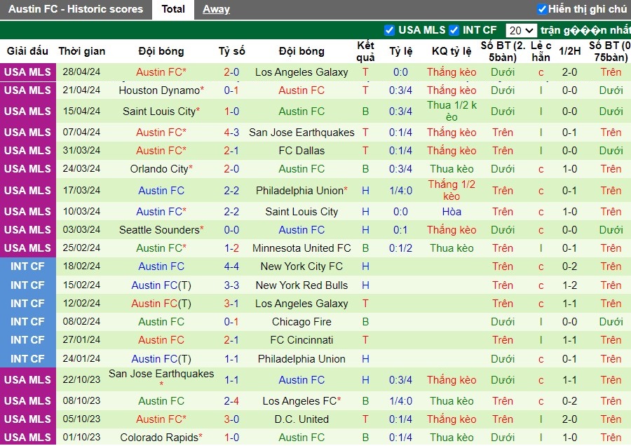 Nhận định Vancouver Whitecaps FC vs Austin FC, 9h30 ngày 05/05 - Ảnh 2