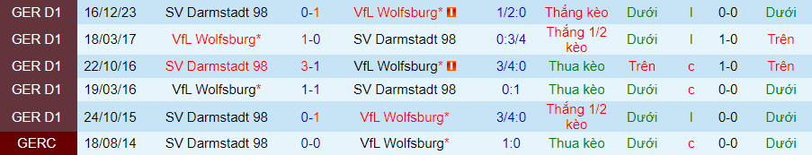 Nhận định Wolfsburg vs Darmstadt, 20h30 ngày 4/5 - Ảnh 2