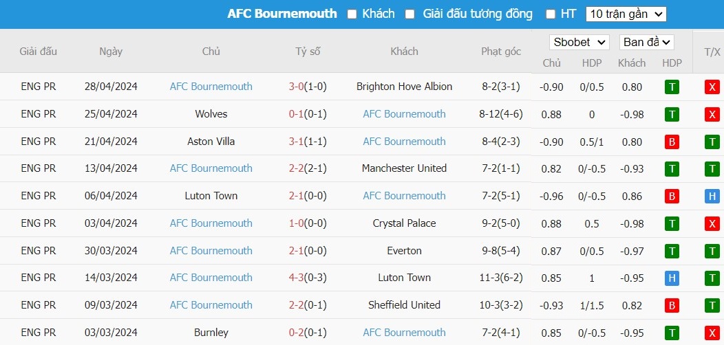 Soi kèo phạt góc Arsenal vs Bournemouth, 18h30 ngày 04/05 - Ảnh 5