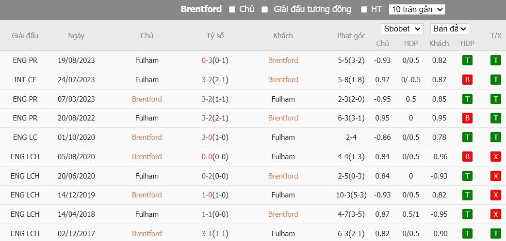 Soi kèo phạt góc Brentford vs Fulham, 21h ngày 04/05 - Ảnh 7