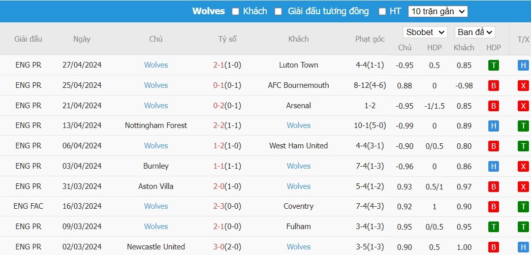 Soi kèo phạt góc Manchester City vs Wolverhampton, 23h30 ngày 04/05 - Ảnh 5
