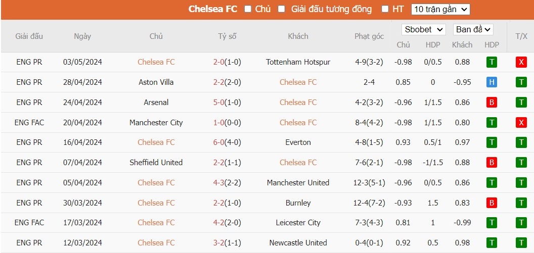 Kèo thẻ phạt ngon ăn Chelsea vs West Ham, 20h ngày 05/05 - Ảnh 1