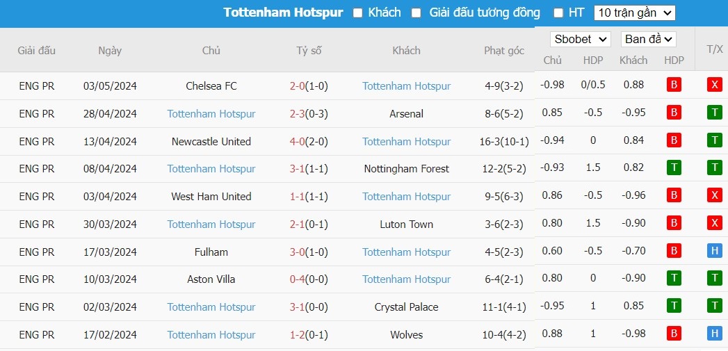 Kèo thẻ phạt ngon ăn Liverpool vs Tottenham, 22h30 ngày 05/05 - Ảnh 2