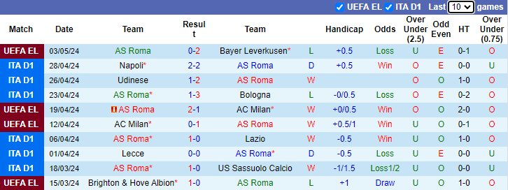 Nhận định AS Roma vs Juventus, 1h45 ngày 6/5 - Ảnh 1