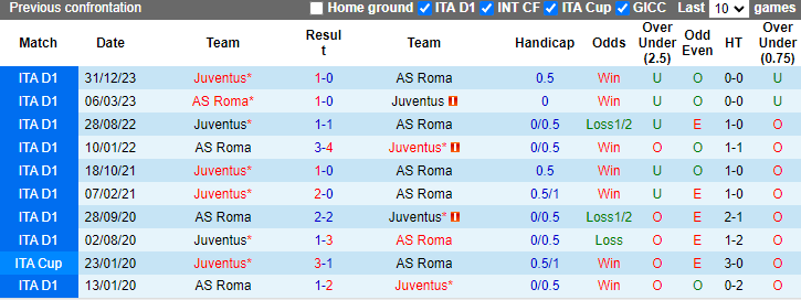 Nhận định AS Roma vs Juventus, 1h45 ngày 6/5 - Ảnh 3