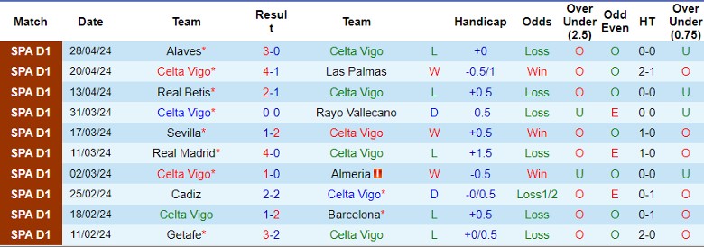 Nhận định Celta Vigo vs Villarreal, 21h15 ngày 5/5 - Ảnh 1