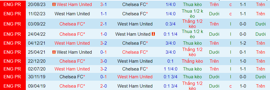 Nhận định Chelsea vs West Ham, 20h00 ngày 5/5 - Ảnh 3