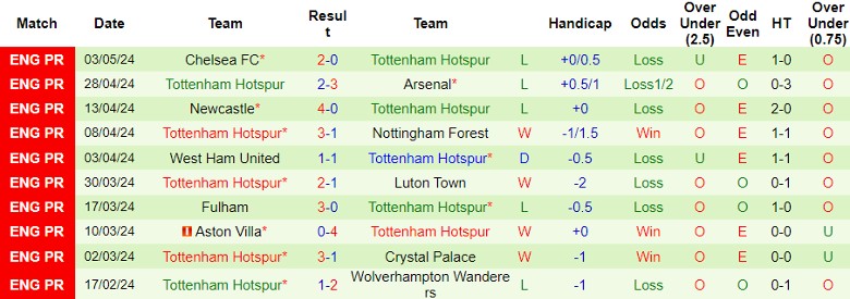Nhận định Liverpool vs Tottenham, 22h30 ngày 5/5 - Ảnh 2