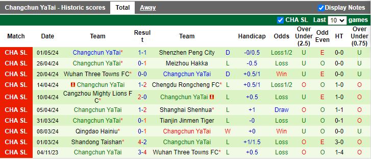Nhận định Nantong Zhiyun vs Changchun YaTai, 14h30 ngày 5/5 - Ảnh 2
