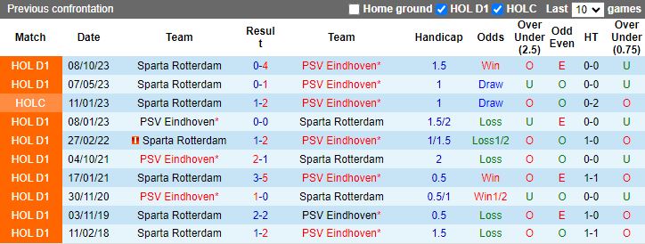 Nhận định PSV Eindhoven vs Sparta Rotterdam, 17h15 ngày 5/5 - Ảnh 3