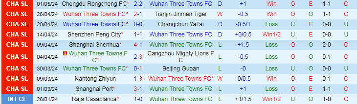 Nhận định Wuhan Three Towns vs Qingdao Hainiu, 18h35 ngày 5/5 - Ảnh 1
