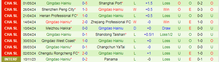 Nhận định Wuhan Three Towns vs Qingdao Hainiu, 18h35 ngày 5/5 - Ảnh 2
