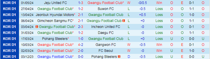 Nhận định Gwangju vs Daejeon, 14h30 ngày 6/5 - Ảnh 1