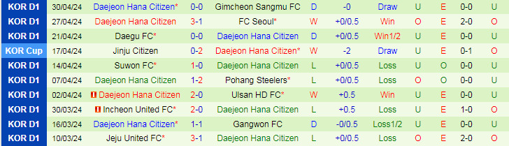 Nhận định Gwangju vs Daejeon, 14h30 ngày 6/5 - Ảnh 2