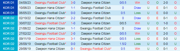Nhận định Gwangju vs Daejeon, 14h30 ngày 6/5 - Ảnh 3